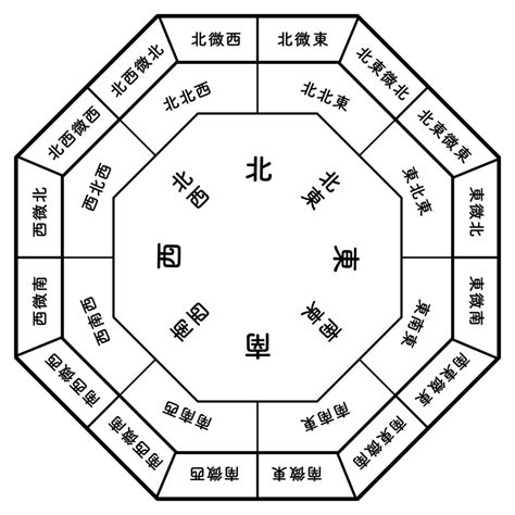 風水方向|【簡単・基礎】風水の方角の見方や各方角の意味・色。